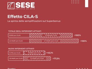 Effetto CILA-S, la spinta delle semplificazioni sul Superbonus