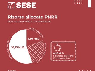 Risorse Allocate PNRR - 18,51 Miliardi per il Superbonus